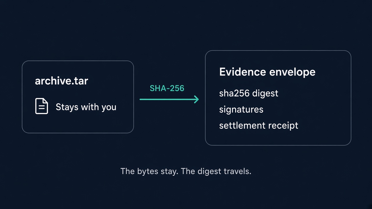 A file card labeled archive.tar, captioned Stays with you, with a SHA-256 arrow into an evidence envelope listing a digest, signatures, and a settlement receipt.