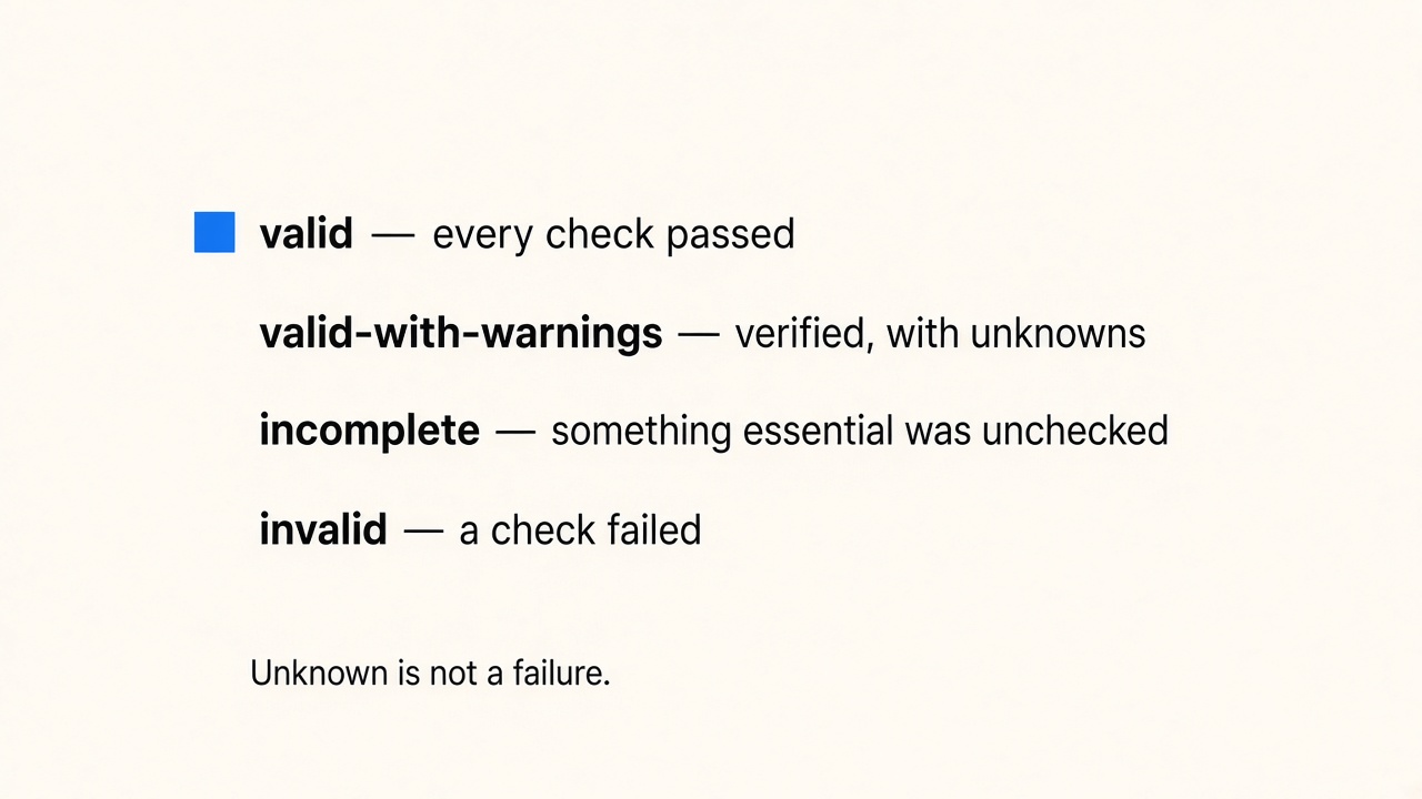 Four verifier statuses — valid, valid-with-warnings, incomplete, and invalid — and the line Unknown is not a failure.